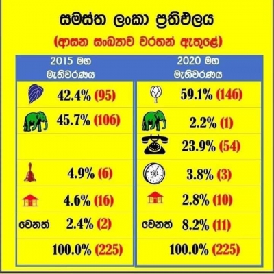 இம்முறை 744,373 வாக்குகள் நிராகரிப்பு