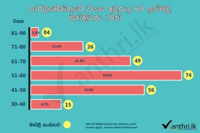 60 வயதை தாண்டிய 79 நாடாளுமன்ற உறுப்பினர்கள்