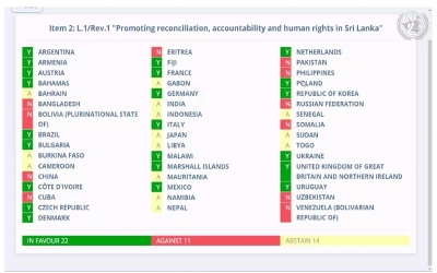 ஜெனீவாவில் இலங்கைக்கு எதிரான தீர்மானம் வெற்றிபெற்றது!