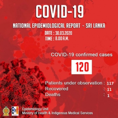 120 பேருக்கு இலங்கையில் கொரோனா
