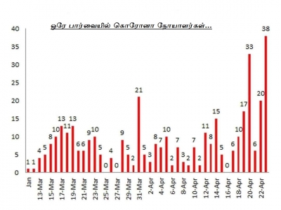 இப்படிதான் கூடுகிறது கொரோனா...