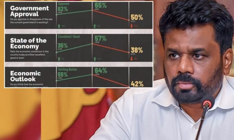 அரசின் மீதான மக்கள் ஆதரவு வீழ்ச்சி பாதையில்..